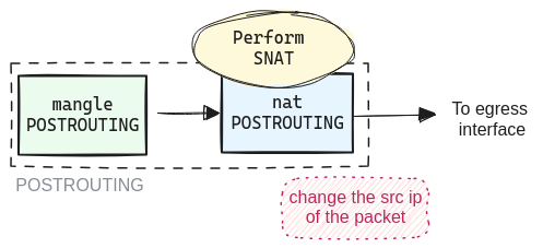 iptables nat table snat prerouting linux