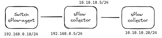 Forward sflow traffic to a second host using iptables