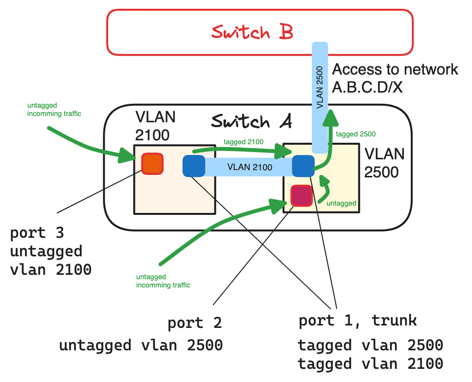 vlan trunk access port example dell switch setup